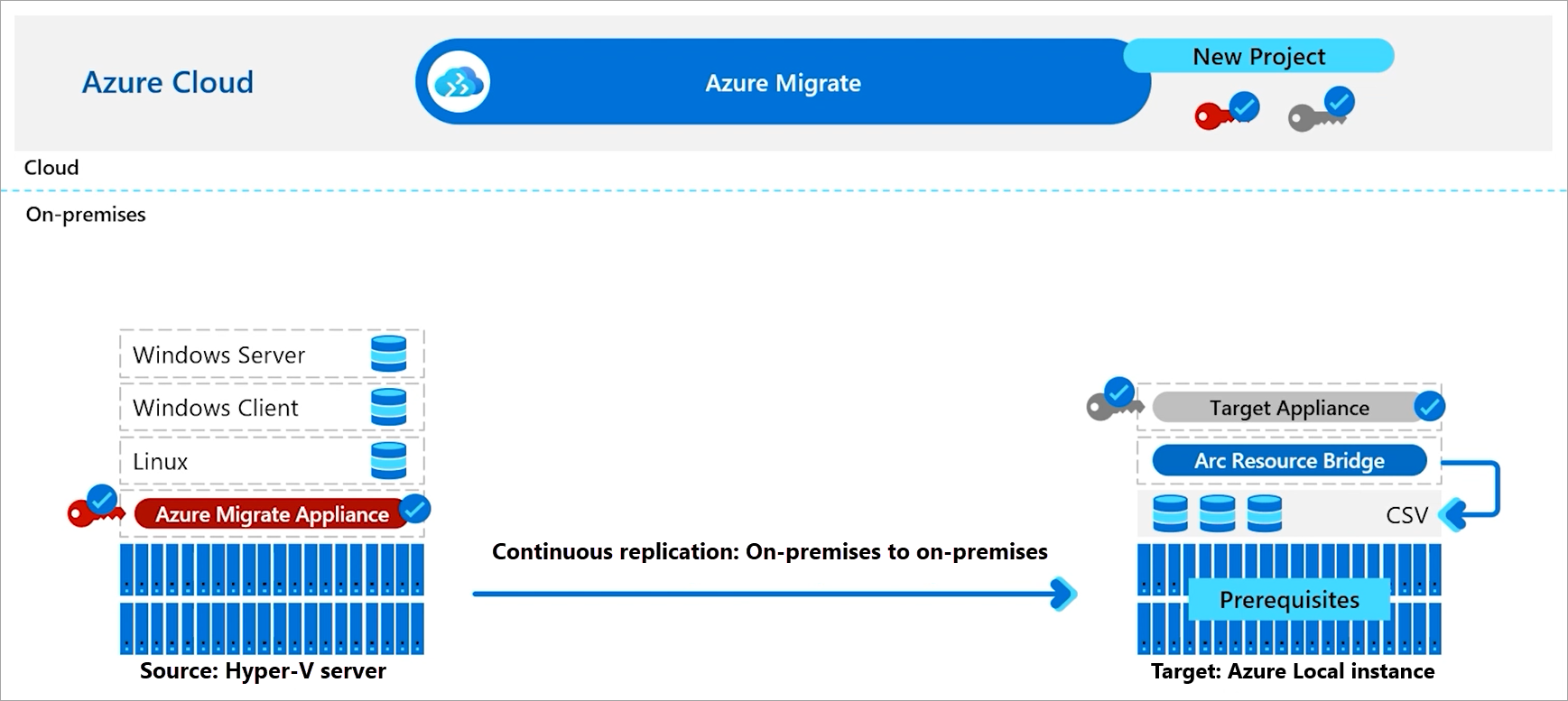 Azure Migrate を使用した移行の概要ワークフローを示す図。