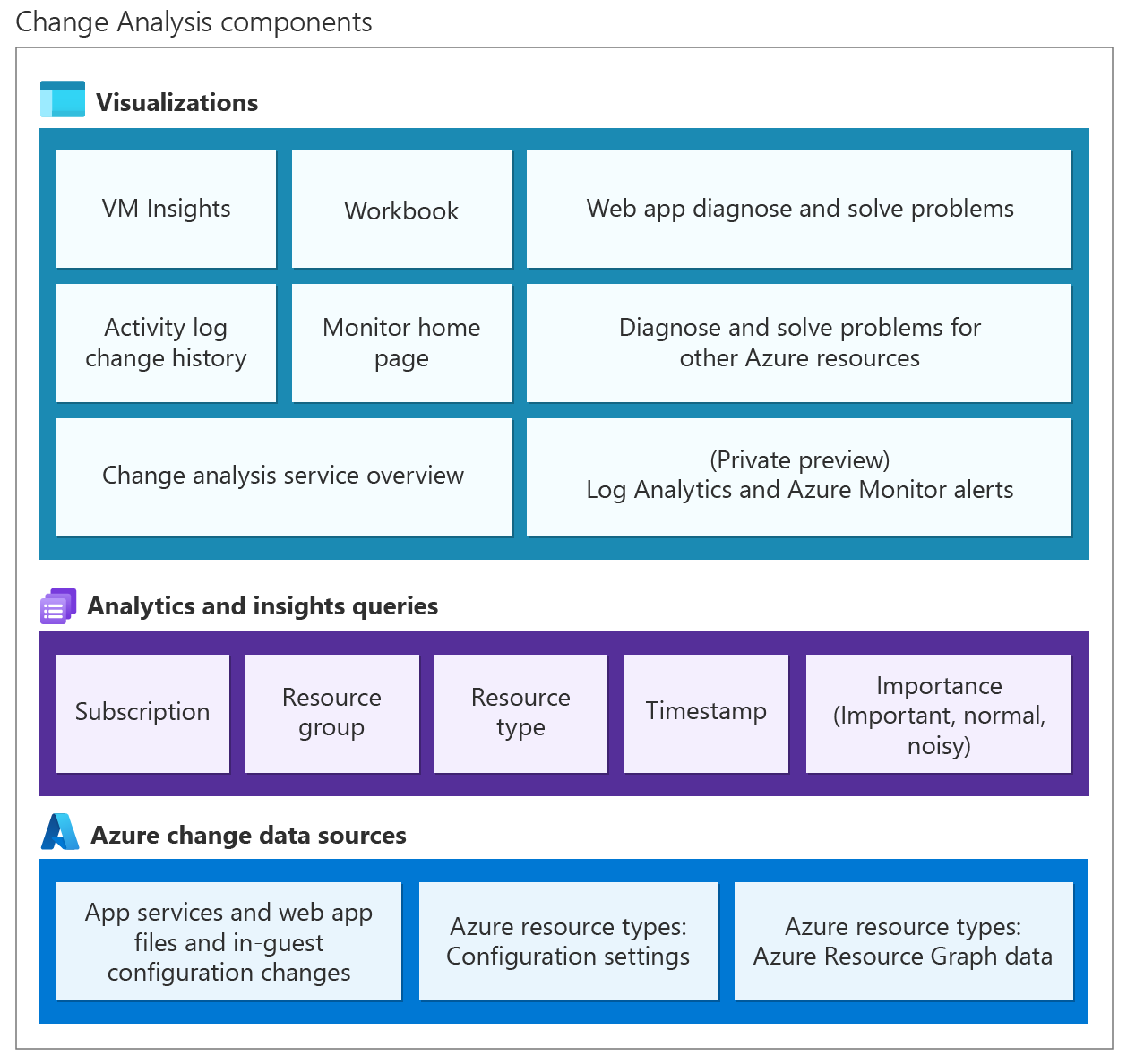 Architecture diagram of how Change Analysis gets change data and provides it to client tools.