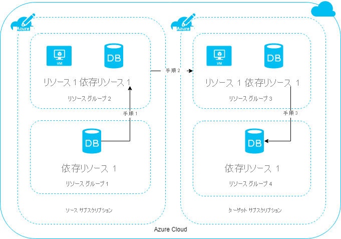 サブスクリプション間でリソースを移動する 3 ステップ プロセスを示すダイアグラム。