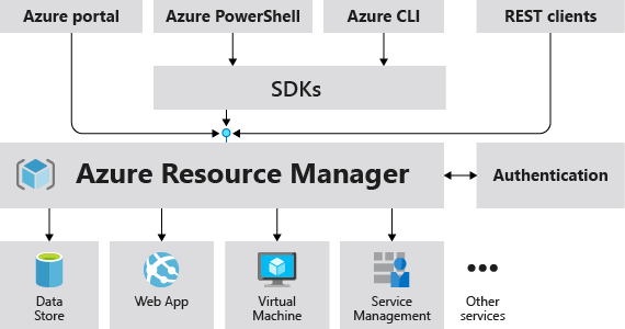 Azure の要求の中での Resource Manager の役割を示す図。