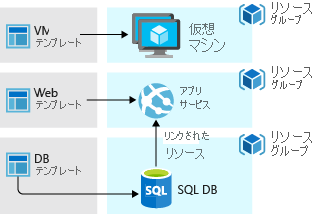 別々のリソース グループを使った 3 層アプリケーションのデプロイを示す図。