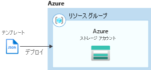 Resource Manager テンプレート リファレンスを利用したストレージ アカウントのデプロイ