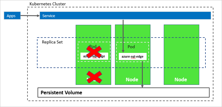 ノードで障害が発生した後の Kubernetes クラスター内の Azure SQL Edge のダイアグラム。