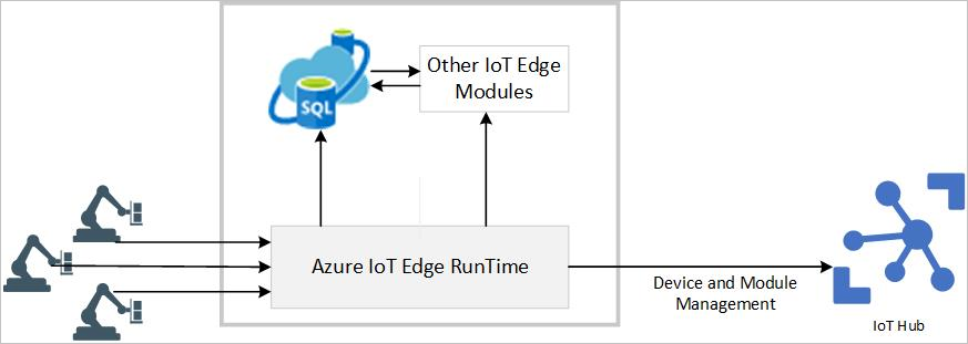 SQL Edge の概要の図。