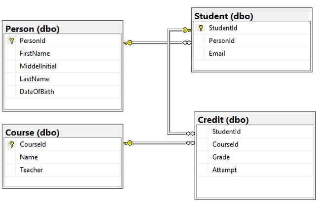 テーブルリレーションシップを示す SQL Server Management Studio (SSMS) のテーブル デザイナーのスクリーンショット。