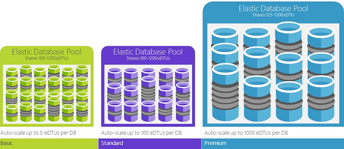 Basic、Standard、Premium エディションの Elastic Pool を示すダイアグラム。