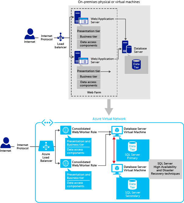 Azure 仮想ネットワーク内で統合 Web および worker ロール インスタンスに接続されているオンプレミスの物理マシンまたは仮想マシンを示す図。