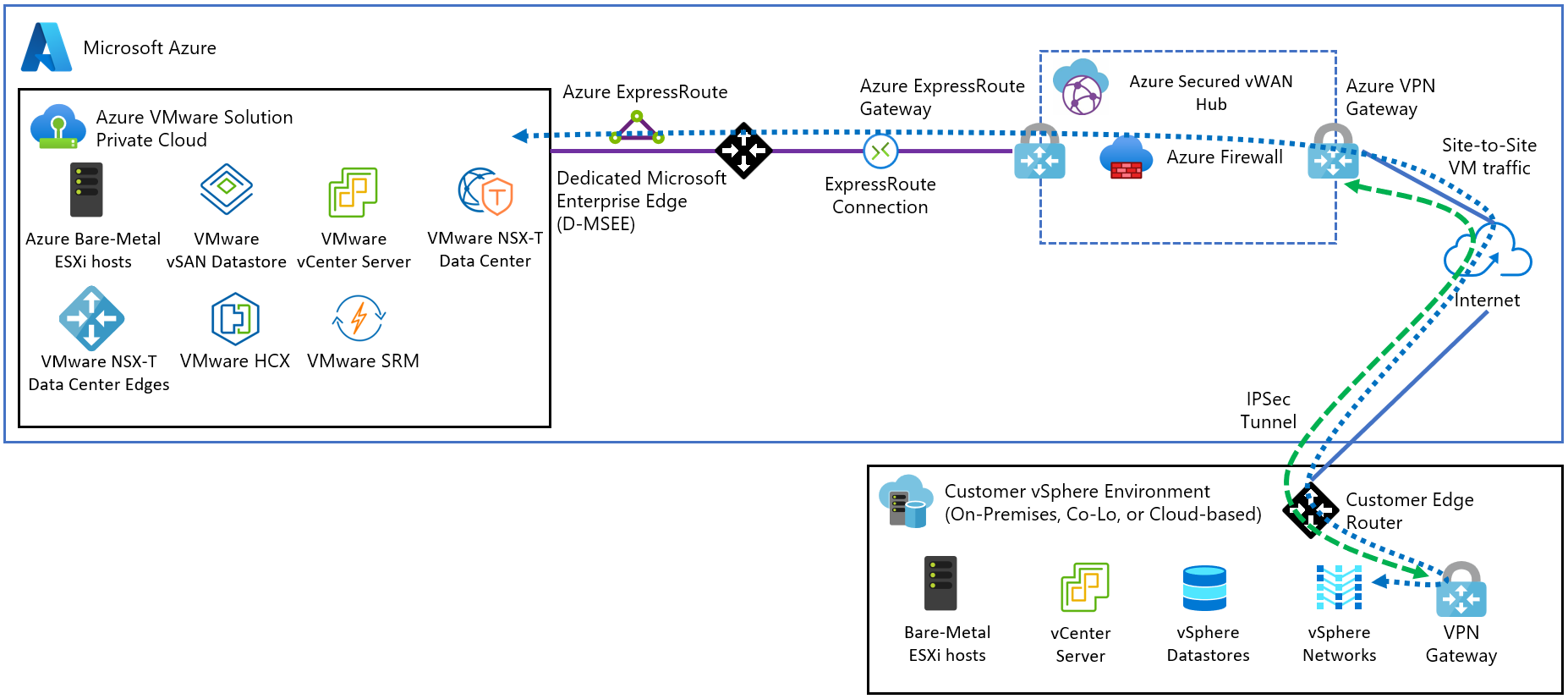 VPN サイト間トンネル アーキテクチャを示す図。