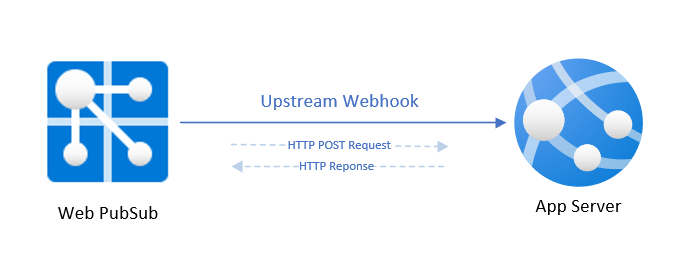 Web PubSub サービス イベント トリガーのスクリーンショット。