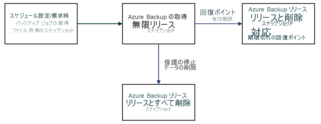 Diagram explaining the lifecycle of the lease acquired by Azure Backup.