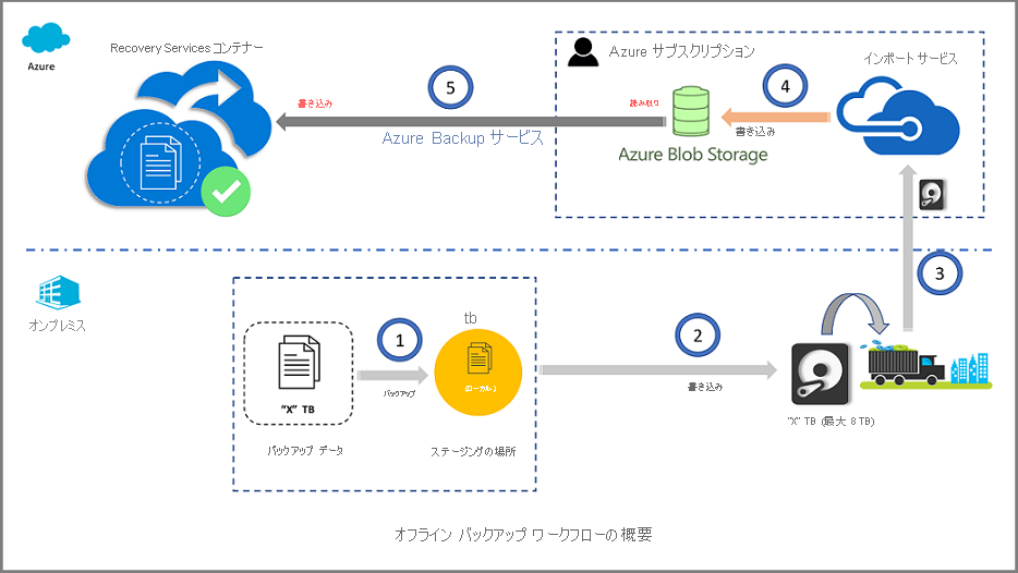 オフライン インポート ワークフロー プロセスの概要を示す図。