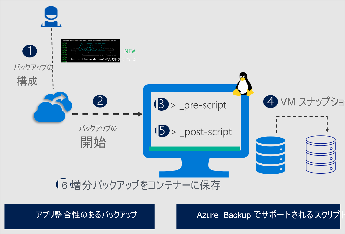 Azure Backup による Linux アプリケーション整合性スナップショットを示す図。