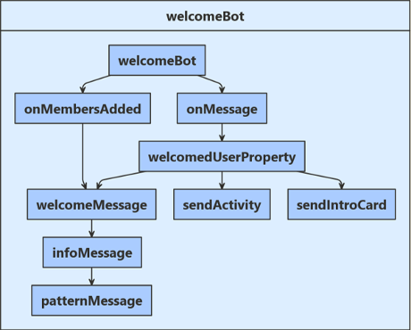 JavaScript サンプルのロジック フロー図。