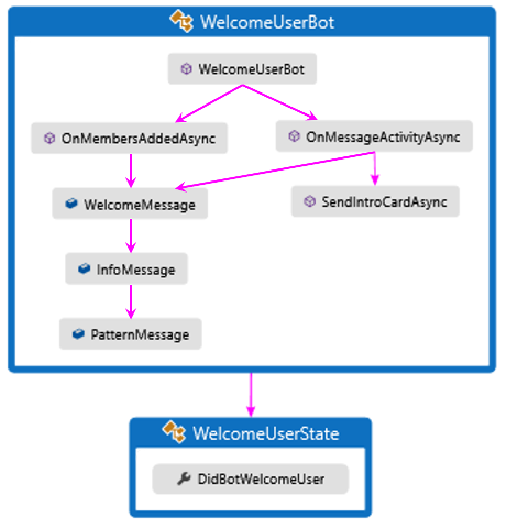 C# サンプルのロジック フロー図。