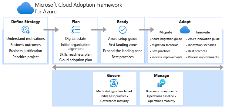 クラウド導入フレームワーク内の手法と Azure での移行の開始方法の図。