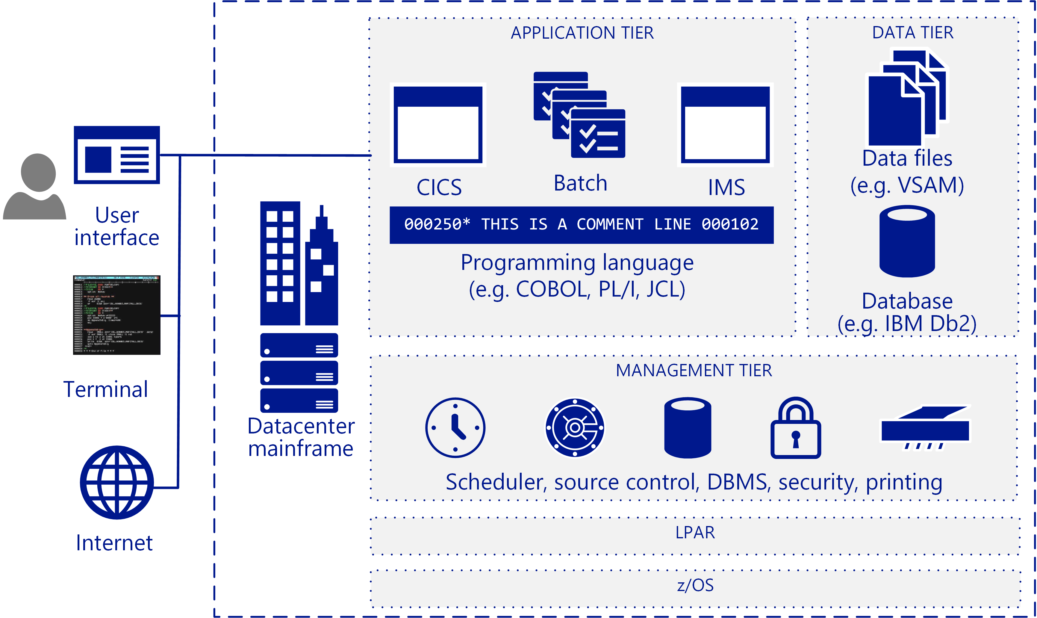 一般的な IBM メインフレーム アーキテクチャのコンポーネント