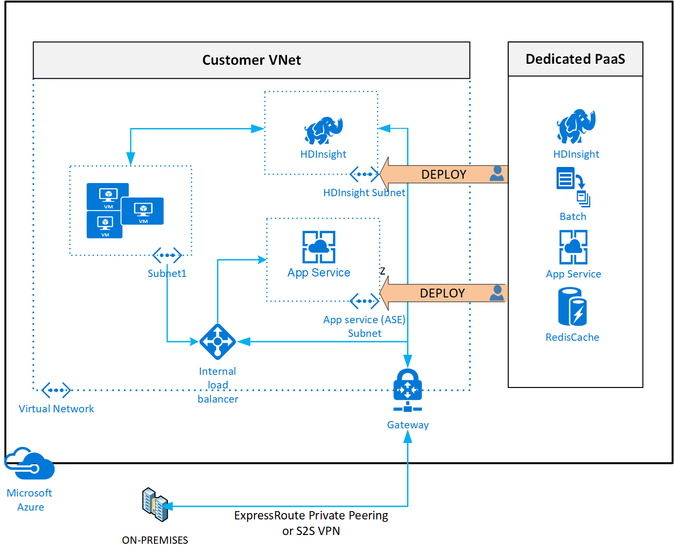 VNet が挿入されたサービス接続を示す図。