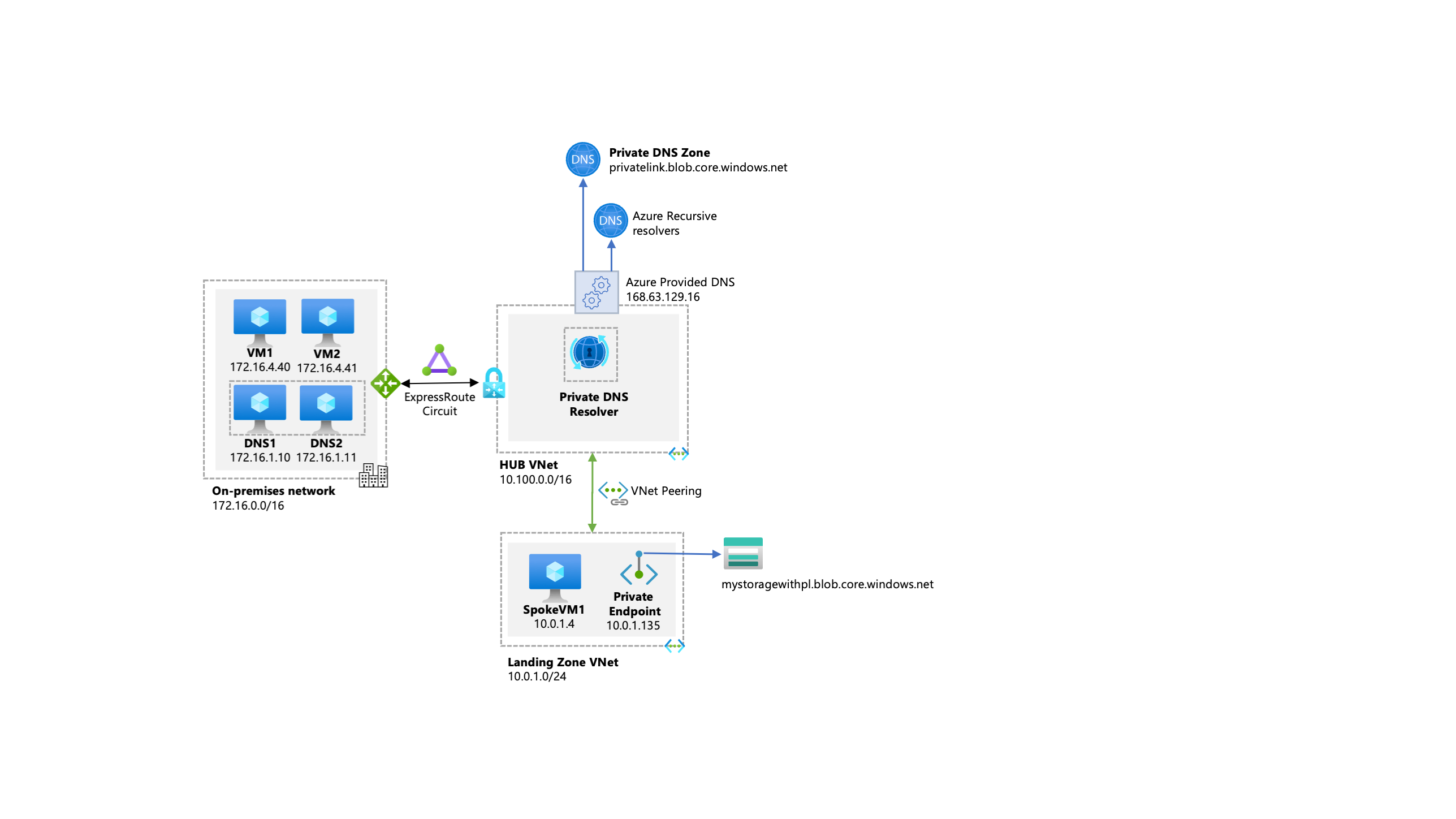 Private Link リソースの中央 DNS 解決と名前解決を備えた高度なアーキテクチャの図。