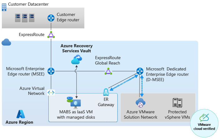 Azure IaaS VM としてデプロイされた Azure Backup Server を示す図。