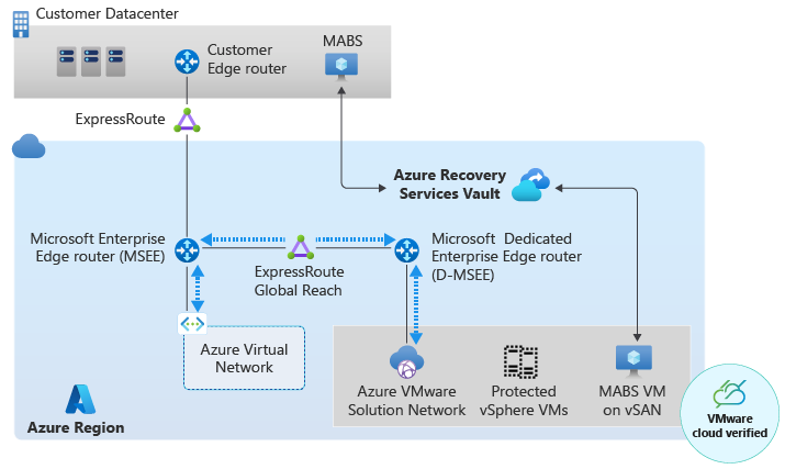 Azure VMware Solution VM としてデプロイされた Azure Backup Server を示す図。