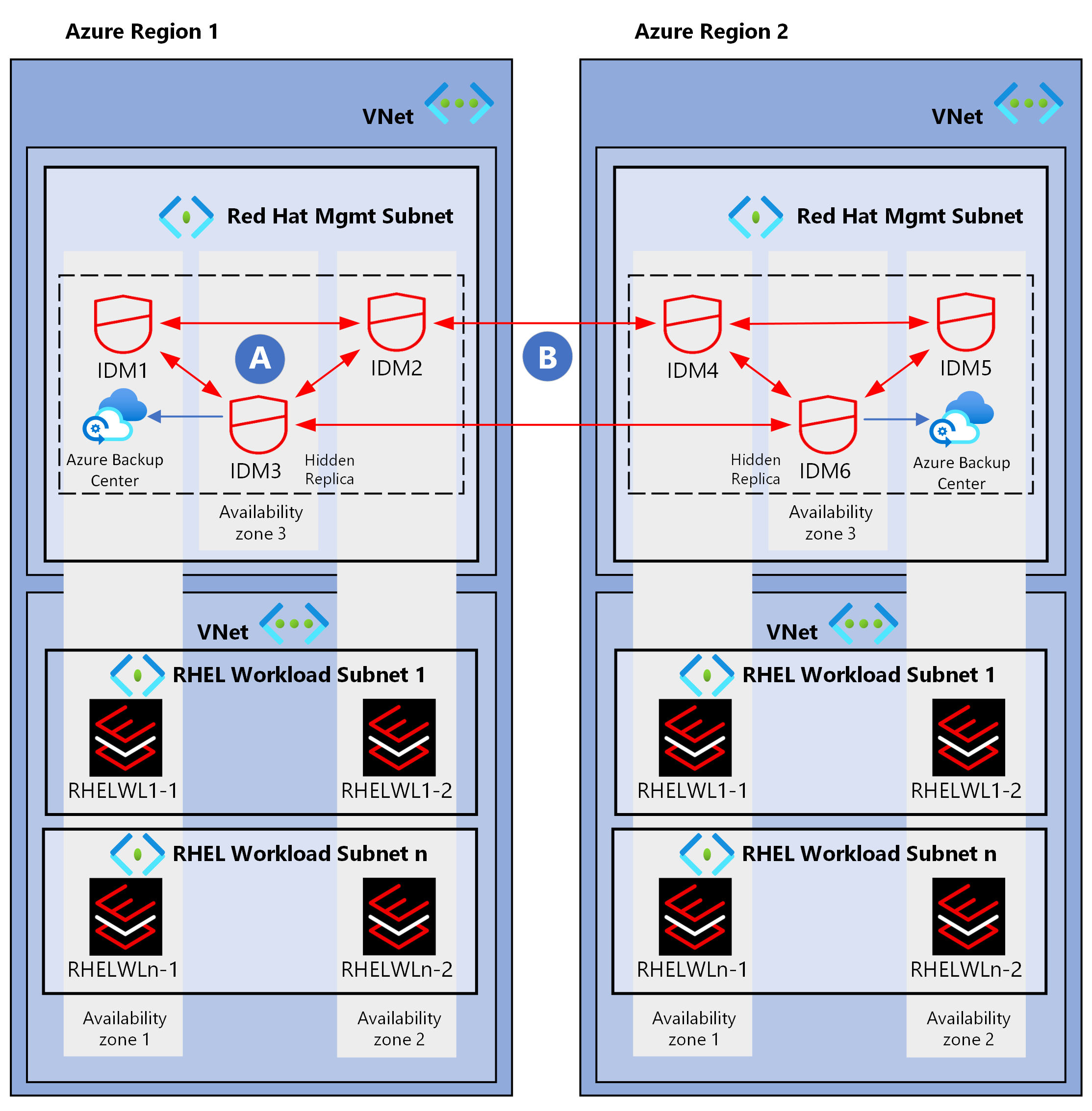 Red Hat IdM のマルチリージョン デプロイ アーキテクチャを示す図。