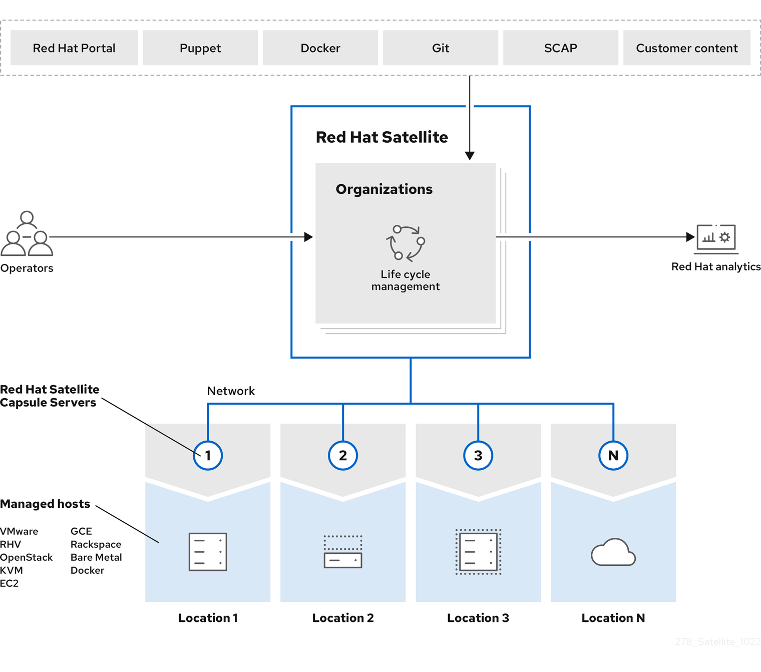 Red Hat Satellite アーキテクチャを示す図。