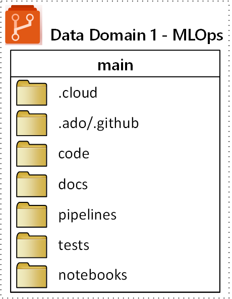 MLOps のリポジトリ構造の図。