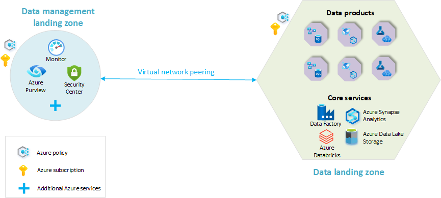 クラウド規模の分析プラットフォームの概要を示す図。1 つのデータ管理ランディング ゾーンと 1 つのデータ ランディング ゾーンがあります。