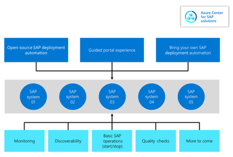 Azure Center for SAP solutions のしくみを示す図。