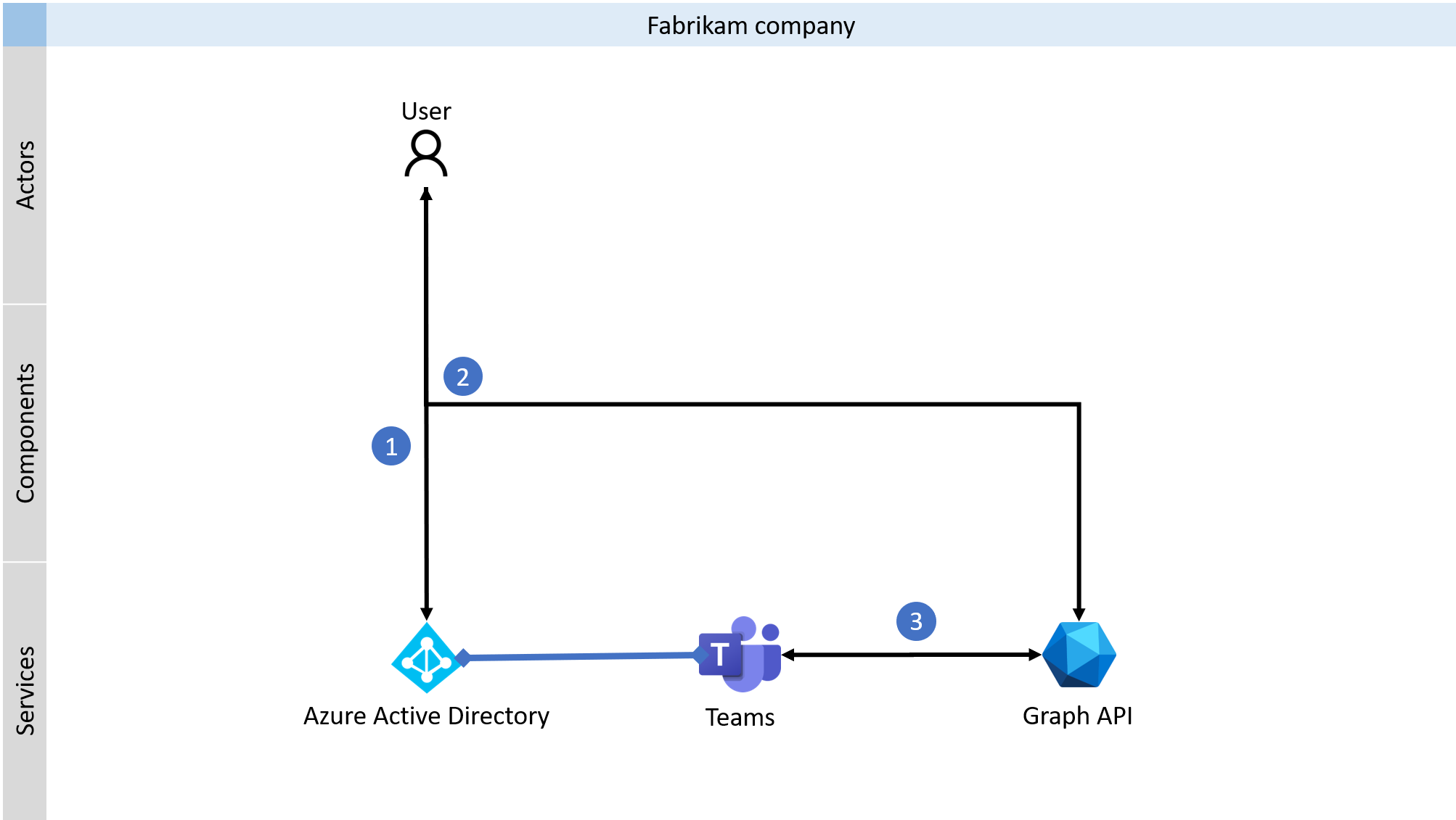 Graph API を使用してチャット機能を製品に統合するプロセスの図。