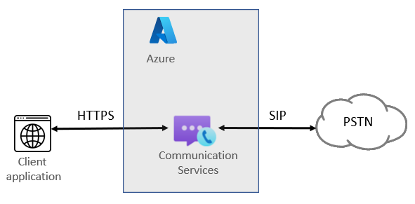 音声通話 (PSTN) の図。