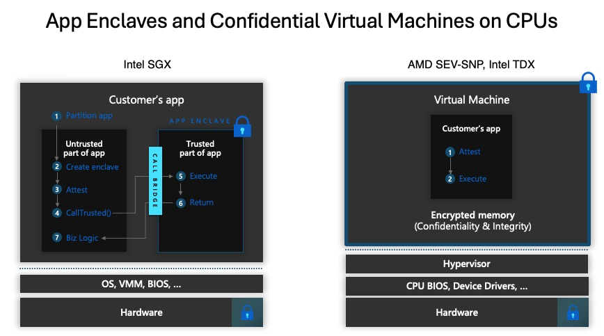 Intel SGX と AMD SEV-SNP 高信頼実行環境にマップされたトラステッド コンピューティング ベース (TCB) の概念を示す図