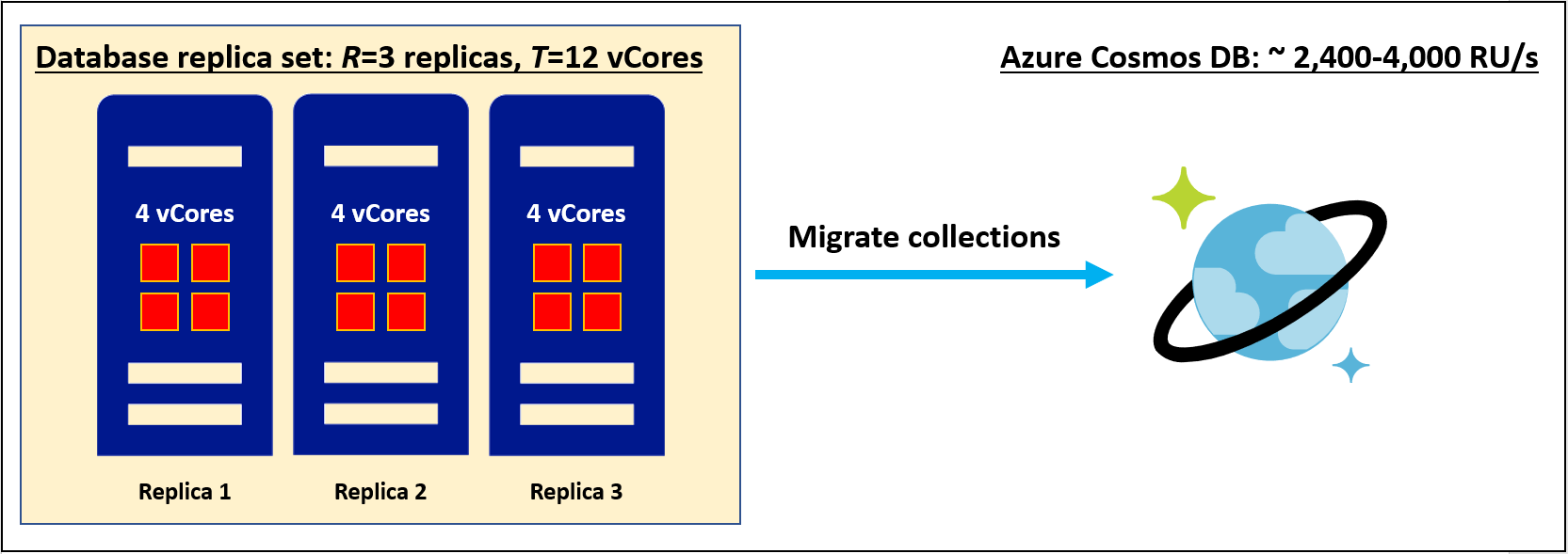 4 コア SKU の 3 つのレプリカを持つレプリカ セットを Azure Cosmos DB に移行する