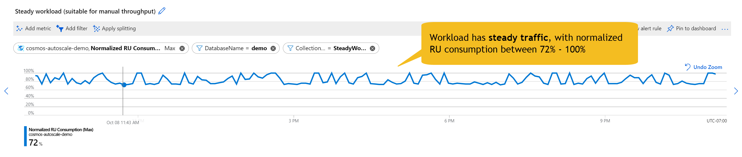 安定したトラフィックを持つワークロード - すべての時間における正規化された RU 消費量が 72% から 100%