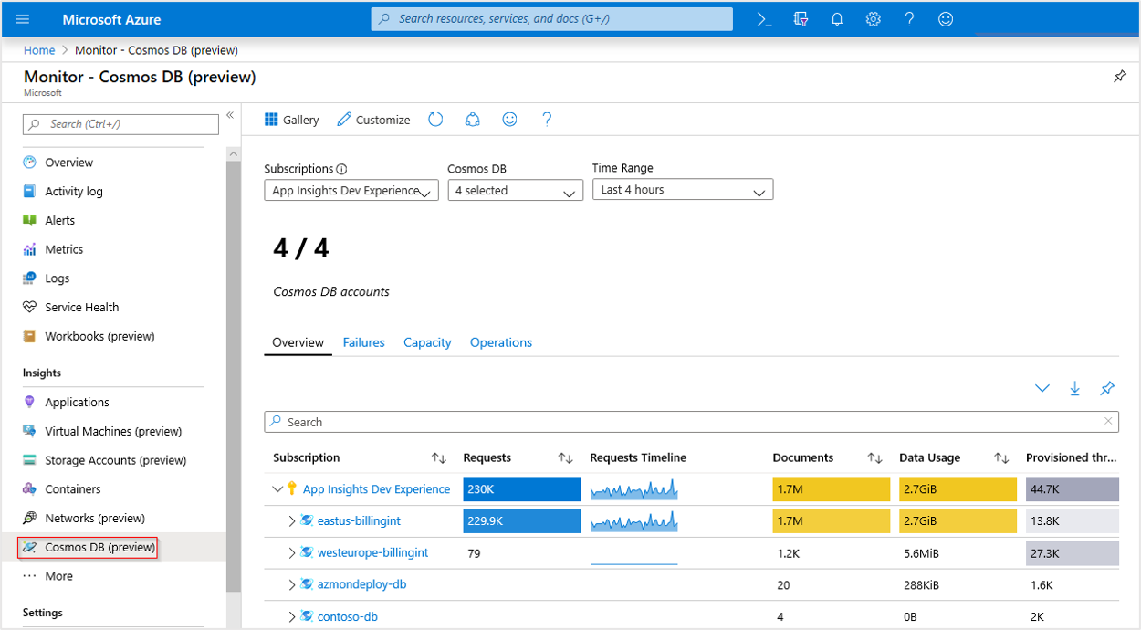 Azure Cosmos DB の概要ブックを示すスクリーンショット。