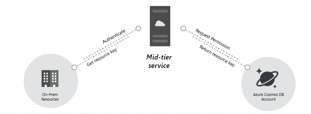 Azure Cosmos DB リソース トークンのワークフローを示すスクリーンショット。