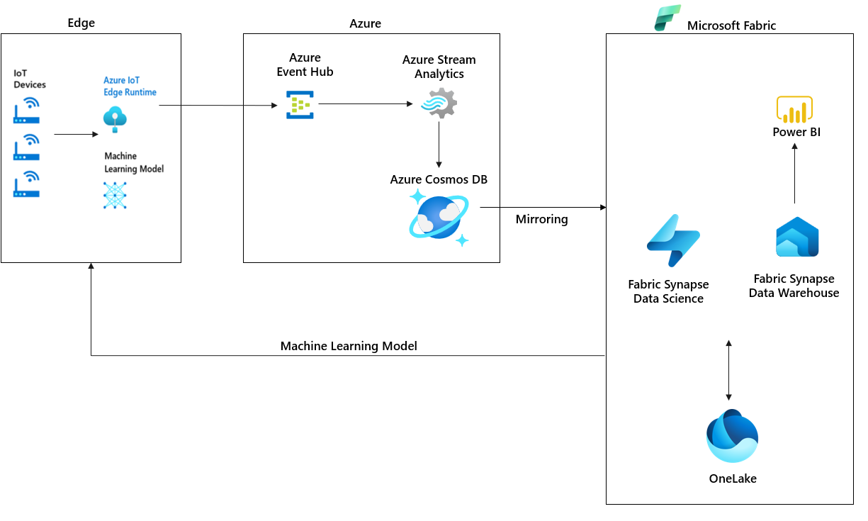 IoT 予測メンテナンスにおける Azure Cosmos DB のダイアグラム。