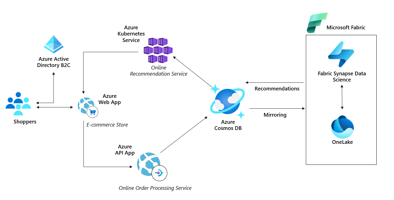 リアルタイム パーソナル化での Azure Cosmos DB のダイアグラム。