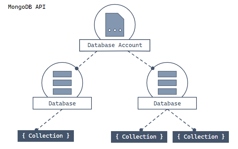 アカウント、データベース、コレクション、ドキュメントを含む Azure Cosmos DB 階層の図。