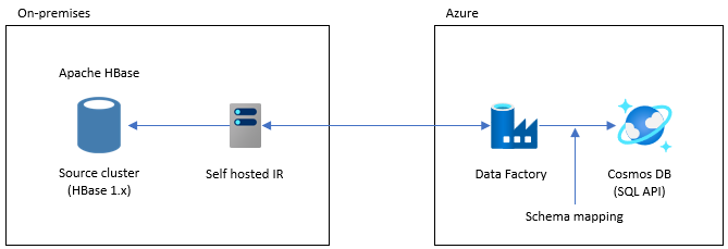 Data Factory を使ってオンプレミスから Azure Cosmos DB にデータを移行するためのアーキテクチャ。