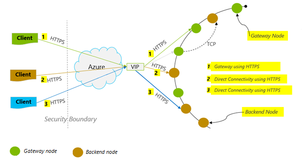 Azure Cosmos DB の接続ポリシーを示す図。