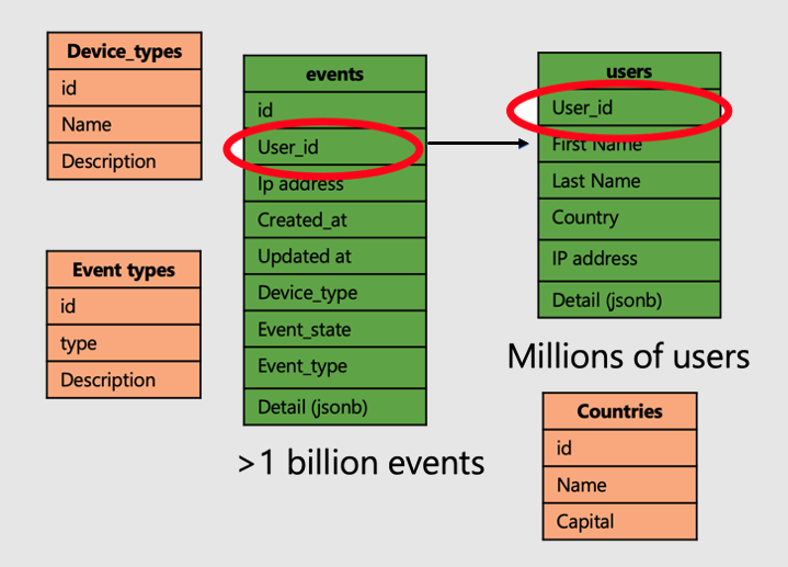 users、events、およびさまざまなテーブルの図。