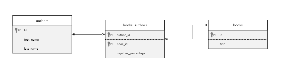 著者、books_authors、書籍間の多対多関係を示す図。