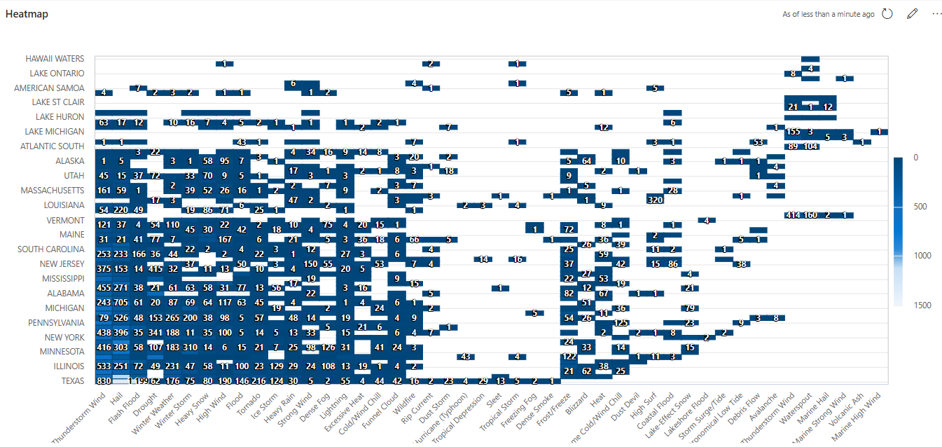 Azure Data Explorer ダッシュボードのヒートマップ ビジュアルのスクリーンショット。