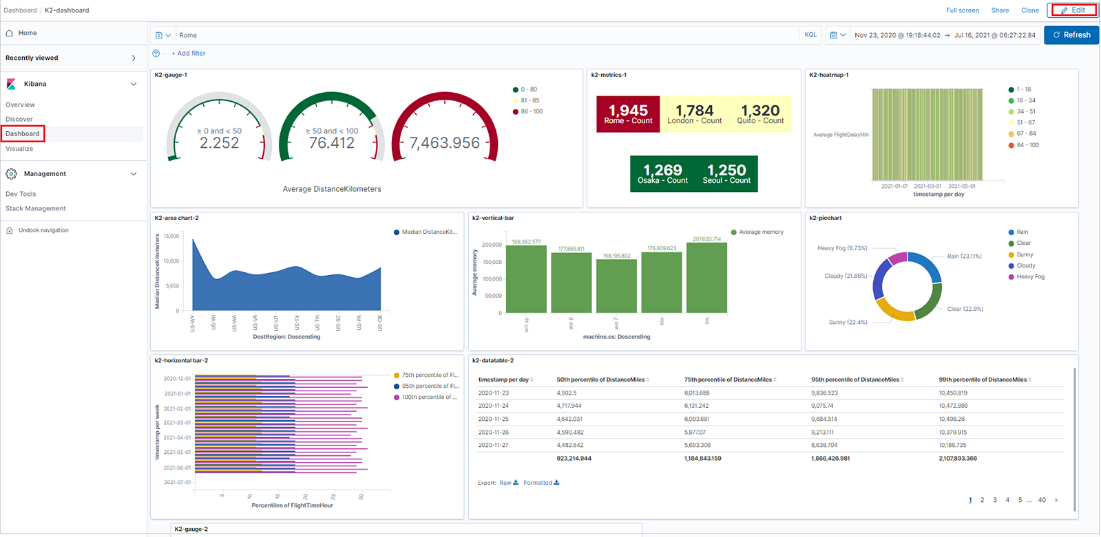 Azure Data Explorer のデータを視覚化しているダッシュボードのスクリーンショット。