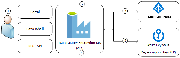 Azure Data Factory のカスタマー マネージド キーのしくみを示す図。