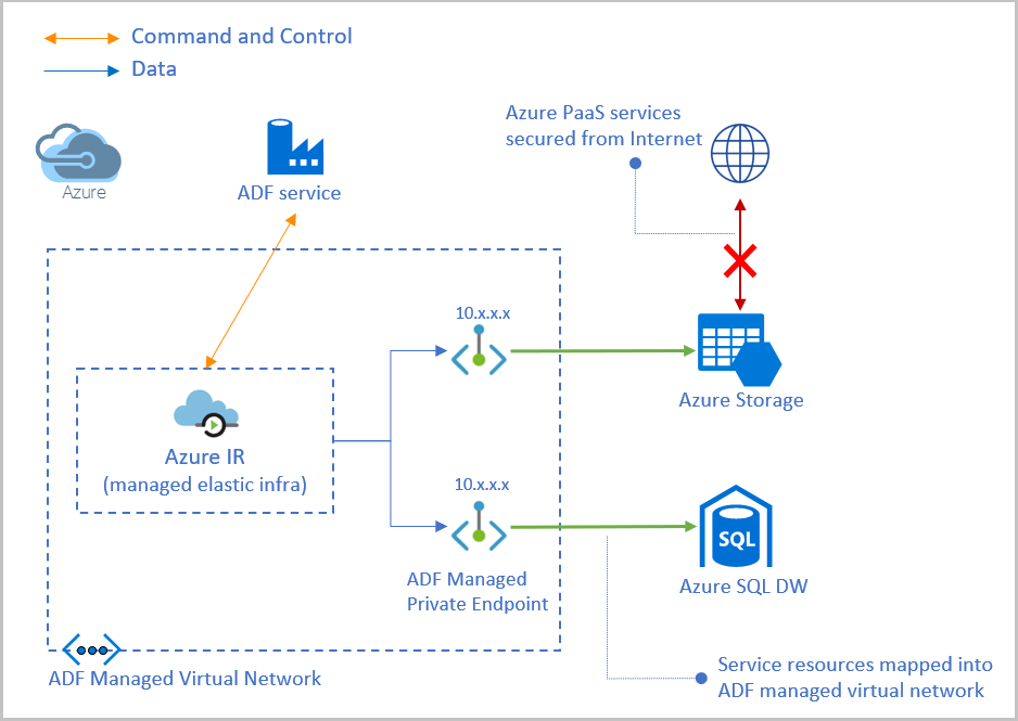 Data Factory で管理される仮想ネットワーク アーキテクチャを示す図。