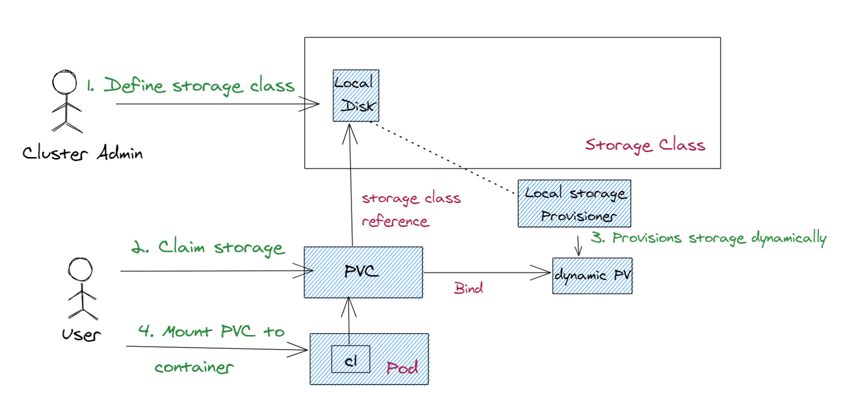 StorageClasses 使用した動的プロビジョニング