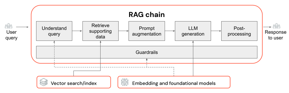 品質に影響を与える RAG チェーンのコンポーネントの図。