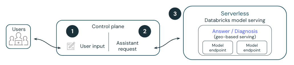 Databricks ホスト型モデルを利用した Databricks Assistant のワークフローの図。